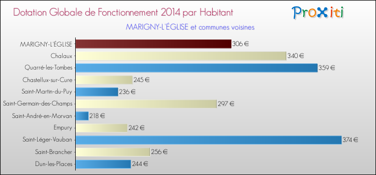 Montant des dotations globales de fonctionnement DGF par Habitant pour MARIGNY-L'ÉGLISE et les communes proches en 2014. Comparaison des des dotations globales de fonctionnement DGF par habitant pour MARIGNY-L'ÉGLISE et les communes voisines en 2014.