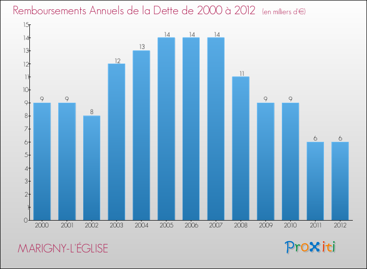 Evolution de l'annuité de la dette pour la commune de MARIGNY-L'ÉGLISE de 2000 à 2012 Annuités de la dette pour MARIGNY-L'ÉGLISE de 2000 à 2012