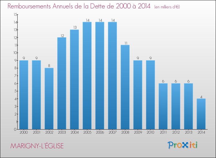 Evolution de l'annuité de la dette pour la commune de MARIGNY-L'ÉGLISE de 2000 à 2014 Annuités de la dette pour MARIGNY-L'ÉGLISE de 2000 à 2014