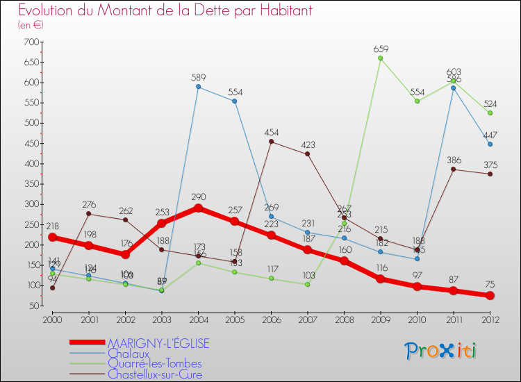 Evolution de la dette par habitant pour la commune de MARIGNY-L'ÉGLISE et les communes proches de 2000 à 2012 Comparaison de la dette par habitant pour MARIGNY-L'ÉGLISE et les communes voisines de 2000 à 2012