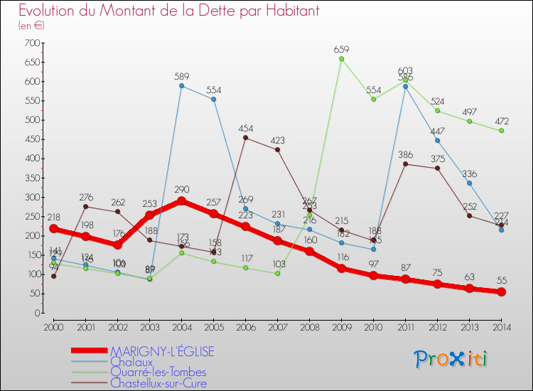 Evolution de la dette par habitant pour la commune de MARIGNY-L'ÉGLISE et les communes proches de 2000 à 2014 Comparaison de la dette par habitant pour MARIGNY-L'ÉGLISE et les communes voisines de 2000 à 2014