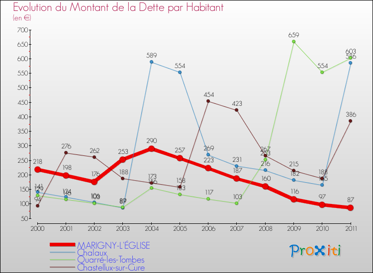 Evolution de la dette par habitant pour la commune de MARIGNY-L'ÉGLISE et les communes proches Comparaison de la dette par habitant pour MARIGNY-L'ÉGLISE et les communes voisines