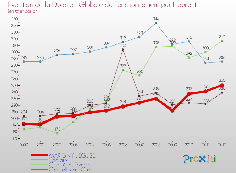 Evolution et montant de la dotation globale de fonctionnement par Habitant pour MARIGNY-L'ÉGLISE et les communes proches Comparaison des dotations globales de fonctionnement par habitant pour MARIGNY-L'ÉGLISE et les communes voisines