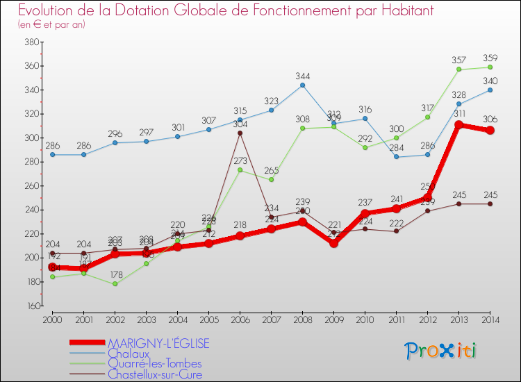 Evolution et montant de la dotation globale de fonctionnement par Habitant pour MARIGNY-L'ÉGLISE et les communes proches de 2000 à 2014. Comparaison des dotations globales de fonctionnement par habitant pour MARIGNY-L'ÉGLISE et les communes voisines de 2000 à 2014.