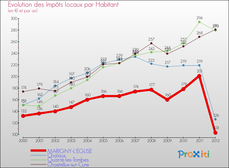 Evolution et montant des impôts locaux par Habitant pour MARIGNY-L'ÉGLISE et les communes proches Comparaison des impôts locaux par habitant pour MARIGNY-L'ÉGLISE et les communes voisines