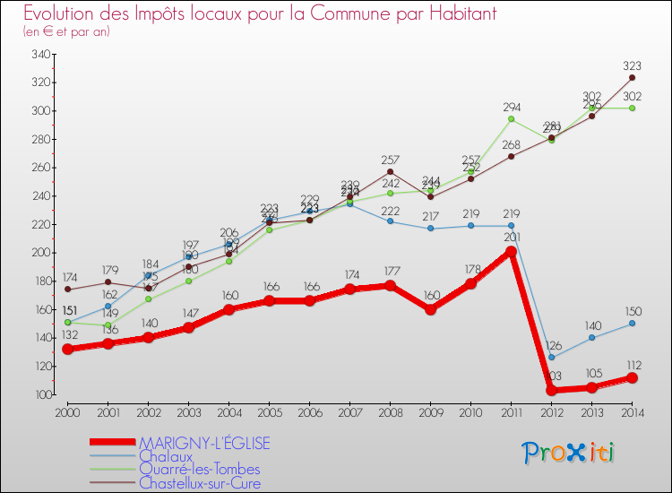 Evolution et montant des impôts locaux par Habitant pour MARIGNY-L'ÉGLISE et les communes proches de 2000 à 2014 Comparaison des impôts locaux par habitant pour MARIGNY-L'ÉGLISE et les communes voisines de 2000 à 2014