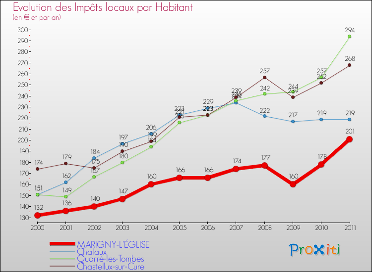 Evolution et montant des impôts locaux par Habitant pour MARIGNY-L'ÉGLISE et les communes proches Comparaison des impôts locaux par habitant pour MARIGNY-L'ÉGLISE et les communes voisines