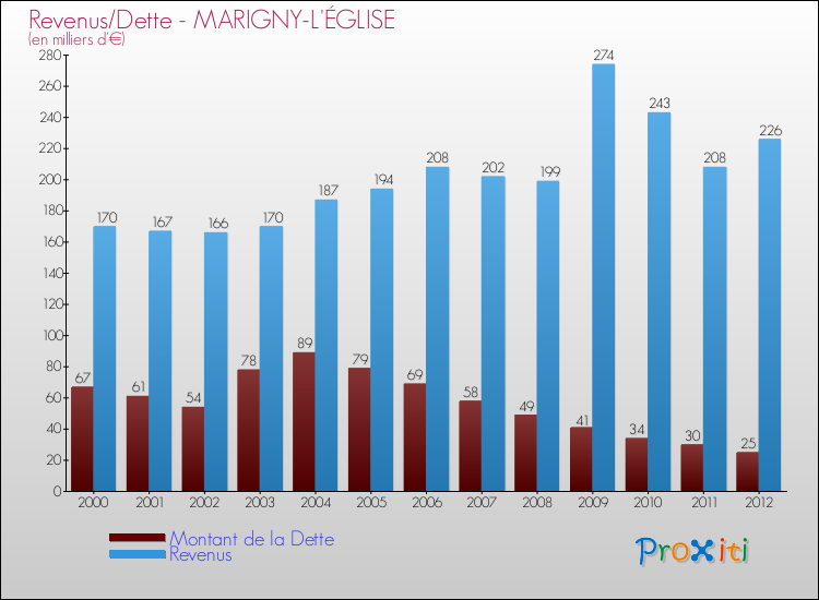 Evolution comparée de la dette et des revenus pour la commune de MARIGNY-L'ÉGLISE de 2000 à 2012 Comparaison de la dette et des revenus pour MARIGNY-L'ÉGLISE de 2000 à 2012