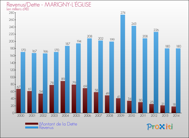 Evolution comparée de la dette et des revenus pour la commune de MARIGNY-L'ÉGLISE de 2000 à 2014 Comparaison de la dette et des revenus pour MARIGNY-L'ÉGLISE de 2000 à 2014