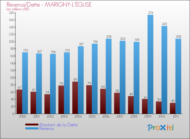 Evolution comparée de la dette et des revenus pour la commune de MARIGNY-L'ÉGLISE de 2000 à 2011 Comparaison de la dette et des revenus pour MARIGNY-L'ÉGLISE de 2000 à 2011