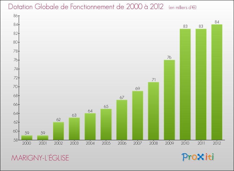 Evolution du montant de la Dotation Globale de Fonctionnement pour la commune de MARIGNY-L'ÉGLISE de 2000 à 2012 Evolution du montant de la Dotation Globale de Fonctionnement pour MARIGNY-L'ÉGLISE de 2000 à 2012