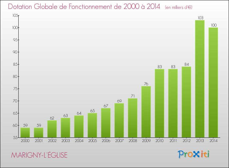 Evolution du montant de la Dotation Globale de Fonctionnement pour la commune de MARIGNY-L'ÉGLISE de 2000 à 2014 Evolution du montant de la Dotation Globale de Fonctionnement pour MARIGNY-L'ÉGLISE de 2000 à 2014