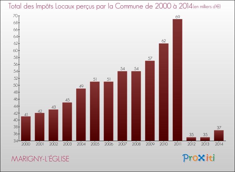 Evolution des Impôts Locaux pour la commune de MARIGNY-L'ÉGLISE de 2000 à 2014 Evolution des Impôts Locaux pour MARIGNY-L'ÉGLISE de 2000 à 2014