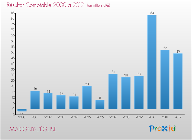 Evolution du résultat comptable pour la commune de MARIGNY-L'ÉGLISE de 2000 à 2012 Evolution du résultat comptable pour MARIGNY-L'ÉGLISE de 2000 à 2012