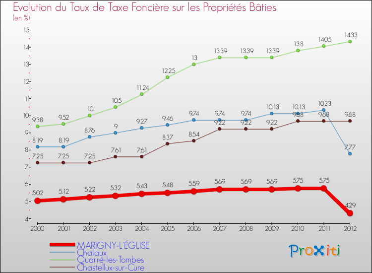 Evolution du taux de la taxe foncière sur le bati pour MARIGNY-L'ÉGLISE et les communes proches de 2000 à 2012 Comparaison des taux de taxe foncière sur le bati pour MARIGNY-L'ÉGLISE et les communes voisines de 2000 à 2012