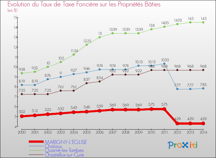 Evolution du taux de la taxe foncière sur le bati pour MARIGNY-L'ÉGLISE et les communes proches de 2000 à 2014 Comparaison des taux de taxe foncière sur le bati pour MARIGNY-L'ÉGLISE et les communes voisines de 2000 à 2014