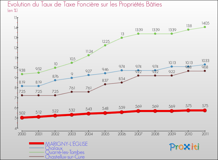Evolution du taux de la taxe foncière sur le bati pour MARIGNY-L'ÉGLISE et les communes proches Comparaison des taux de taxe foncière sur le bati pour MARIGNY-L'ÉGLISE et les communes voisines