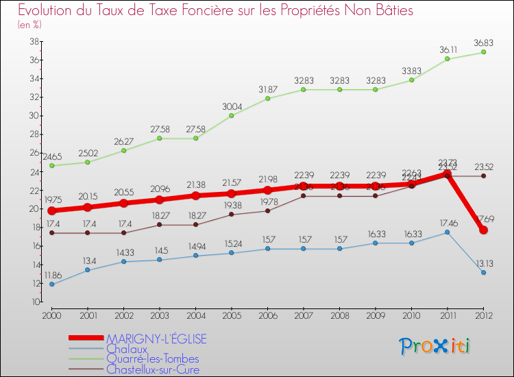 Evolution du taux de la taxe foncière sur les immeubles et terrains non batis pour MARIGNY-L'ÉGLISE et les communes proches de 2000 à 2012 Comparaison des taux de la taxe foncière sur les immeubles et terrains non batis pour MARIGNY-L'ÉGLISE et les communes voisines de 2000 à 2012