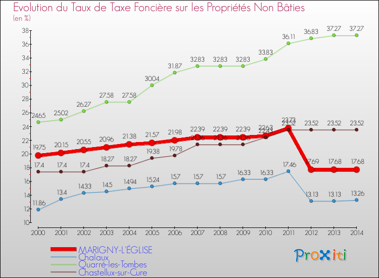 Evolution du taux de la taxe foncière sur les immeubles et terrains non batis pour MARIGNY-L'ÉGLISE et les communes proches de 2000 à 2014 Comparaison des taux de la taxe foncière sur les immeubles et terrains non batis pour MARIGNY-L'ÉGLISE et les communes voisines de 2000 à 2014