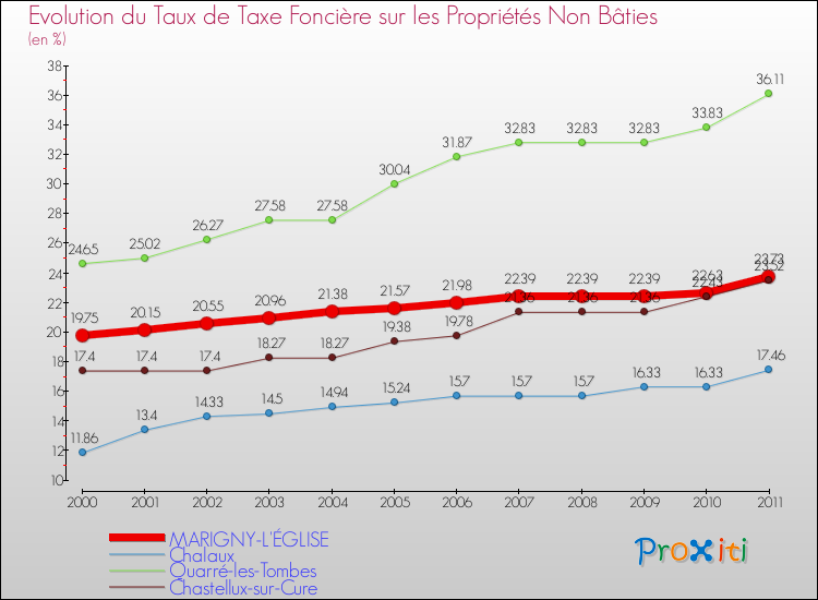 Evolution du taux de la taxe foncière sur les immeubles et terrains non batis pour MARIGNY-L'ÉGLISE et les communes proches Comparaison des taux de la taxe foncière sur les immeubles et terrains non batis pour MARIGNY-L'ÉGLISE et les communes voisines