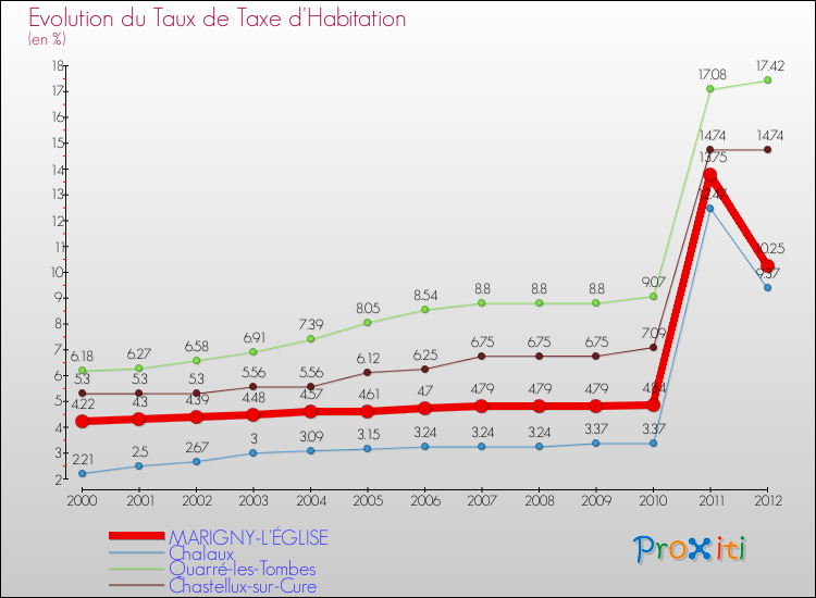 Evolution du taux de la taxe d'habitation pour MARIGNY-L'ÉGLISE et les communes proches Comparaison des taux de la taxe d'habitation pour MARIGNY-L'ÉGLISE et les communes voisines