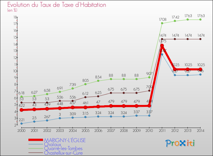 Evolution du taux de la taxe d'habitation pour MARIGNY-L'ÉGLISE et les communes proches de 2000 à 2014 Comparaison des taux de la taxe d'habitation pour MARIGNY-L'ÉGLISE et les communes voisines de 2000 à 2014