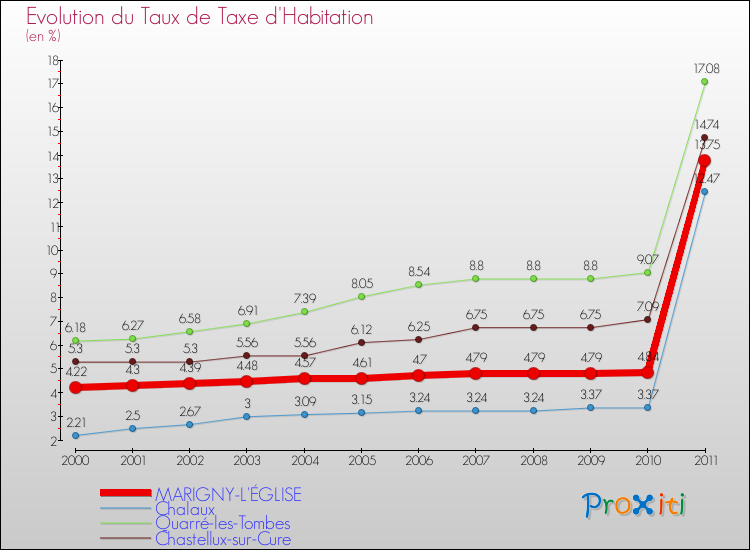 Evolution du taux de la taxe d'habitation pour MARIGNY-L'ÉGLISE et les communes proches Comparaison des taux de la taxe d'habitation pour MARIGNY-L'ÉGLISE et les communes voisines