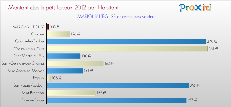 Montant des impôts locaux par Habitant pour MARIGNY-L'ÉGLISE et les communes proches Comparaison des impôts locaux par habitant pour MARIGNY-L'ÉGLISE et les communes voisines