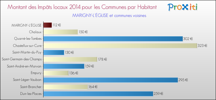Montant des impôts locaux par Habitant pour MARIGNY-L'ÉGLISE et les communes proches en 2014 Comparaison des impôts locaux par habitant pour MARIGNY-L'ÉGLISE et les communes voisines en 2014