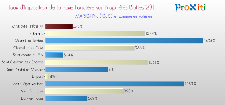 Taux d'imposition de la taxe foncière sur le bati 2011 pour MARIGNY-L'ÉGLISE et les communes proches Comparaison des taux d'imposition de la taxe foncière sur le bati 2011 pour MARIGNY-L'ÉGLISE et les communes voisines