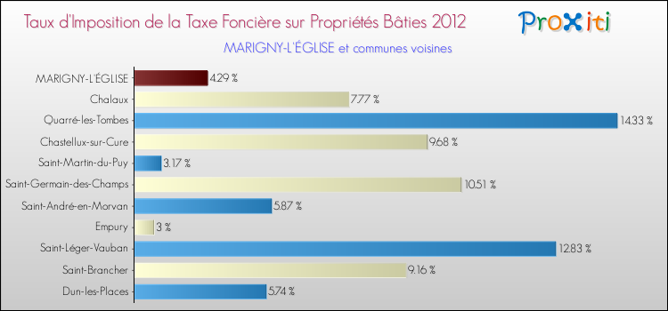 Taux d'imposition de la taxe foncière sur le bati 2012 pour MARIGNY-L'ÉGLISE et les communes proches Comparaison des taux d'imposition de la taxe foncière sur le bati 2012 pour MARIGNY-L'ÉGLISE et les communes voisines