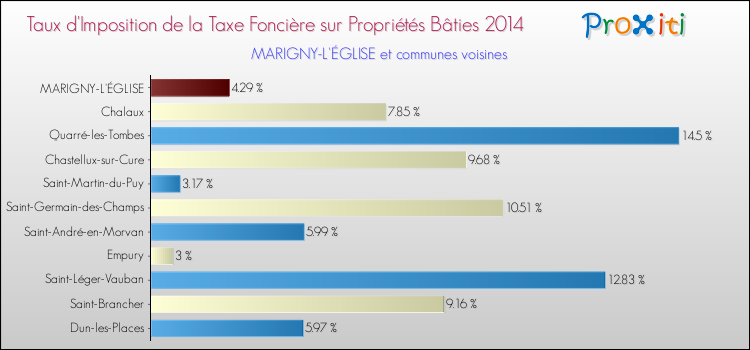Taux d'imposition de la taxe foncière sur le bati 2014 pour MARIGNY-L'ÉGLISE et les communes proches Comparaison des taux d'imposition de la taxe foncière sur le bati 2014 pour MARIGNY-L'ÉGLISE et les communes voisines