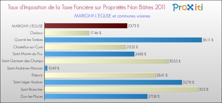 Taux d'imposition de la taxe foncière sur les immeubles et terrains non batis 2011 pour MARIGNY-L'ÉGLISE et les communes proches Comparaison des taux d'imposition de la taxe foncière sur les immeubles et terrains non batis 2011 pour MARIGNY-L'ÉGLISE et les communes voisines