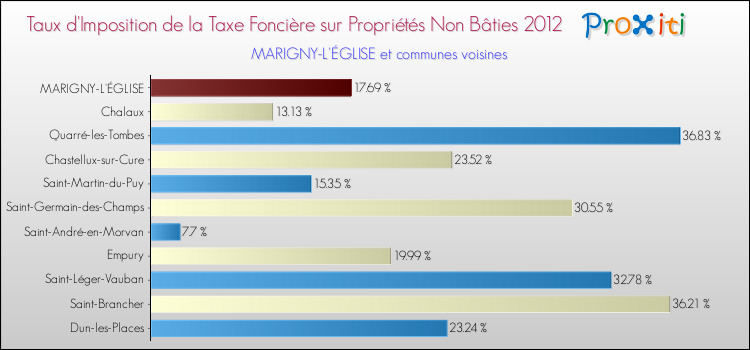 Taux d'imposition de la taxe foncière sur les immeubles et terrains non batis 2012 pour MARIGNY-L'ÉGLISE et les communes proches Comparaison des taux d'imposition de la taxe foncière sur les immeubles et terrains non batis 2012 pour MARIGNY-L'ÉGLISE et les communes voisines