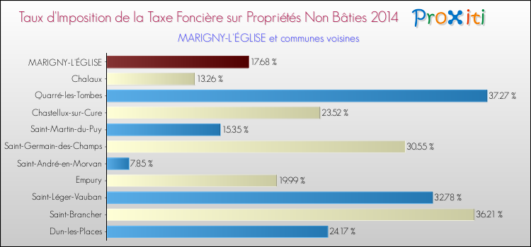 Taux d'imposition de la taxe foncière sur les immeubles et terrains non batis 2014 pour MARIGNY-L'ÉGLISE et les communes proches Comparaison des taux d'imposition de la taxe foncière sur les immeubles et terrains non batis 2014 pour MARIGNY-L'ÉGLISE et les communes voisines
