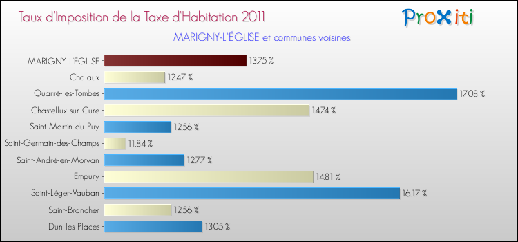 Taux d'imposition de la taxe d'habitation 2011 pour MARIGNY-L'ÉGLISE et les communes proches Comparaison des taux d'imposition de la taxe d'habitation 2011 pour MARIGNY-L'ÉGLISE et les communes voisines