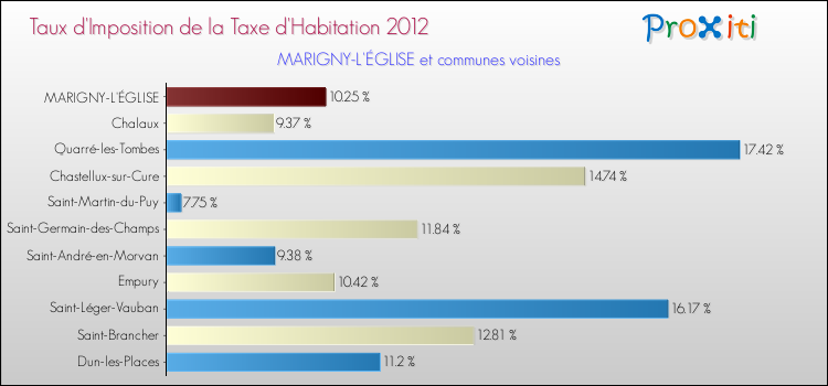Taux d'imposition de la taxe d'habitation 2012 pour MARIGNY-L'ÉGLISE et les communes proches Comparaison des taux d'imposition de la taxe d'habitation 2012 pour MARIGNY-L'ÉGLISE et les communes voisines
