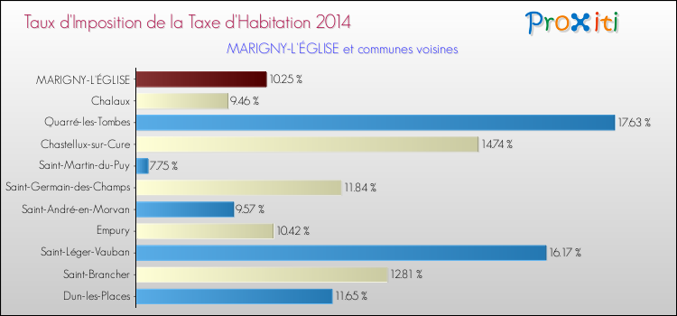 Taux d'imposition de la taxe d'habitation 2014 pour MARIGNY-L'ÉGLISE et les communes proches Comparaison des taux d'imposition de la taxe d'habitation 2014 pour MARIGNY-L'ÉGLISE et les communes voisines