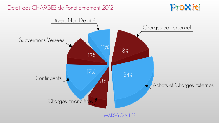 Décomposition des Charges de Fonctionnement 2012 de la commune de MARS-SUR-ALLIER Charges de Fonctionnement 2012 pour la commune de MARS-SUR-ALLIER