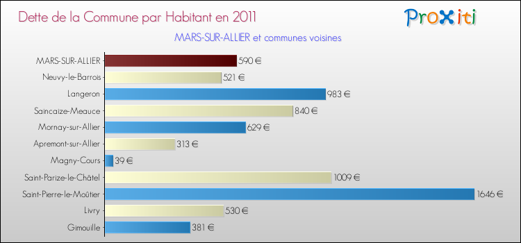 Dette par habitant de la commune en 2011 pour MARS-SUR-ALLIER et les communes proches Comparaison de la dette par habitant de la commune en 2011 pour MARS-SUR-ALLIER et les communes voisines