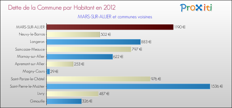 Dette par habitant de la commune en 2012 pour MARS-SUR-ALLIER et les communes proches Comparaison de la dette par habitant de la commune en 2012 pour MARS-SUR-ALLIER et les communes voisines