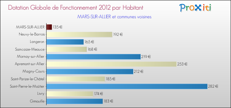 Montant des dotations globales de fonctionnement DGF par Habitant pour MARS-SUR-ALLIER et les communes proches Comparaison des des dotations globales de fonctionnement DGF par habitant pour MARS-SUR-ALLIER et les communes voisines