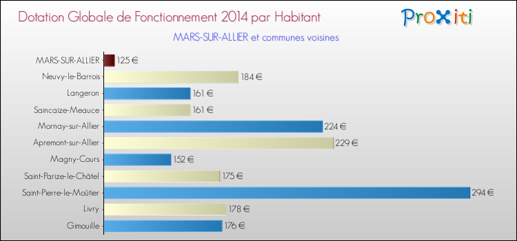 Montant des dotations globales de fonctionnement DGF par Habitant pour MARS-SUR-ALLIER et les communes proches en 2014. Comparaison des des dotations globales de fonctionnement DGF par habitant pour MARS-SUR-ALLIER et les communes voisines en 2014.