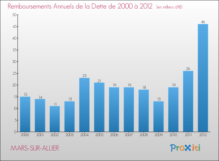 Evolution de l'annuité de la dette pour la commune de MARS-SUR-ALLIER de 2000 à 2012 Annuités de la dette pour MARS-SUR-ALLIER de 2000 à 2012