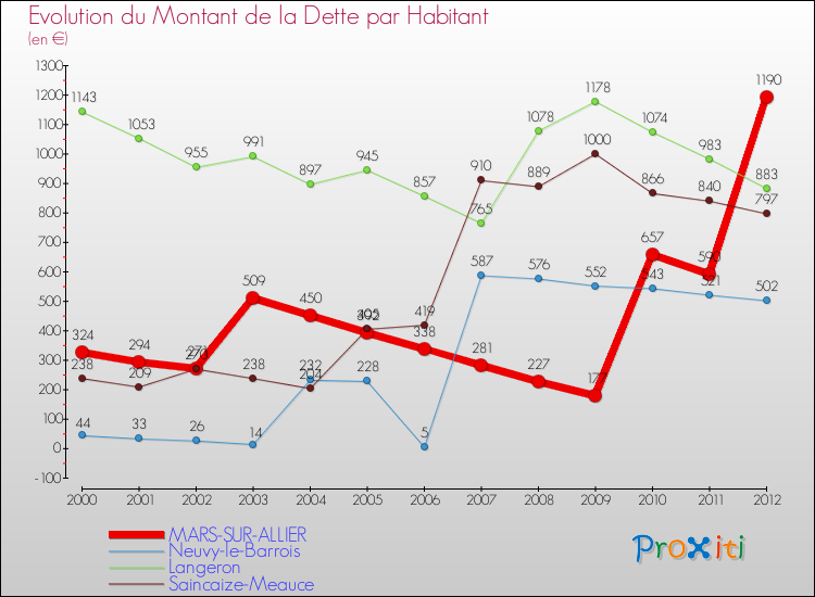 Evolution de la dette par habitant pour la commune de MARS-SUR-ALLIER et les communes proches de 2000 à 2012 Comparaison de la dette par habitant pour MARS-SUR-ALLIER et les communes voisines de 2000 à 2012