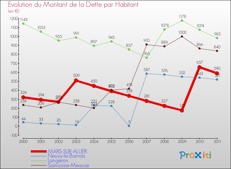 Evolution de la dette par habitant pour la commune de MARS-SUR-ALLIER et les communes proches Comparaison de la dette par habitant pour MARS-SUR-ALLIER et les communes voisines