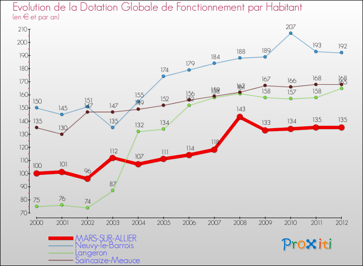 Evolution et montant de la dotation globale de fonctionnement par Habitant pour MARS-SUR-ALLIER et les communes proches Comparaison des dotations globales de fonctionnement par habitant pour MARS-SUR-ALLIER et les communes voisines