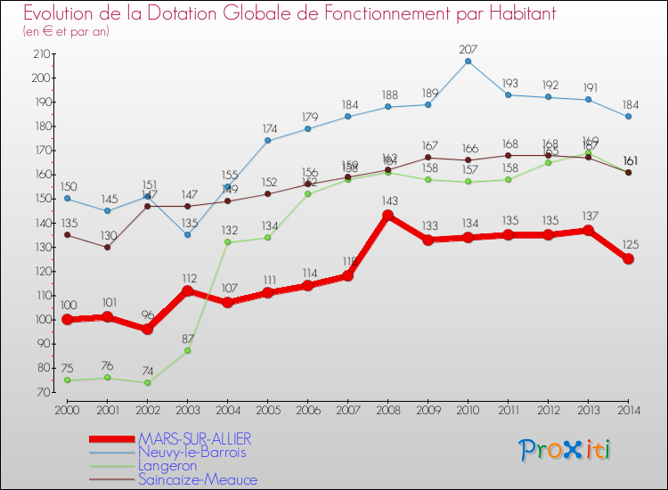 Evolution et montant de la dotation globale de fonctionnement par Habitant pour MARS-SUR-ALLIER et les communes proches de 2000 à 2014. Comparaison des dotations globales de fonctionnement par habitant pour MARS-SUR-ALLIER et les communes voisines de 2000 à 2014.