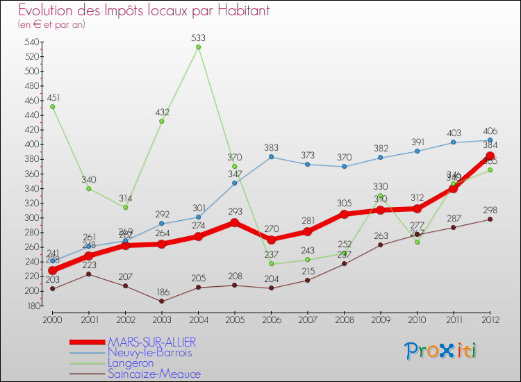 Evolution et montant des impôts locaux par Habitant pour MARS-SUR-ALLIER et les communes proches Comparaison des impôts locaux par habitant pour MARS-SUR-ALLIER et les communes voisines