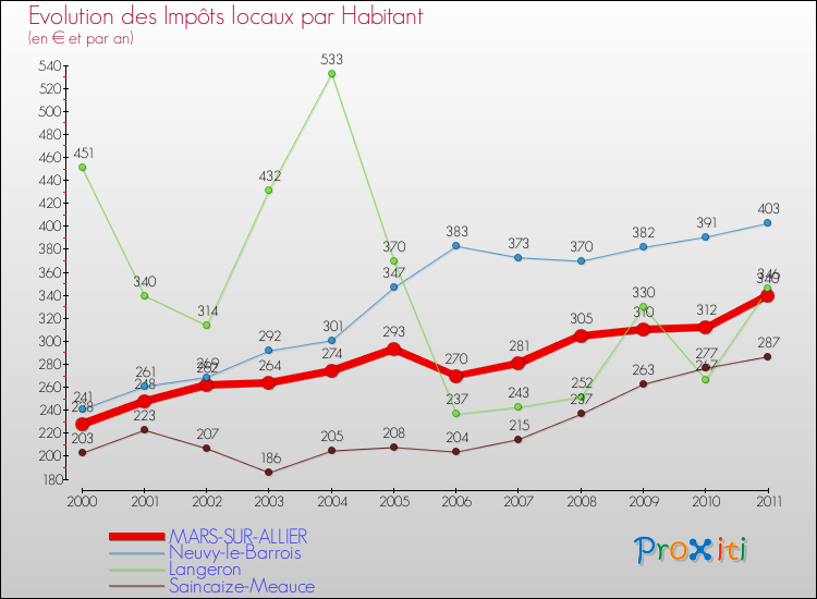 Evolution et montant des impôts locaux par Habitant pour MARS-SUR-ALLIER et les communes proches Comparaison des impôts locaux par habitant pour MARS-SUR-ALLIER et les communes voisines
